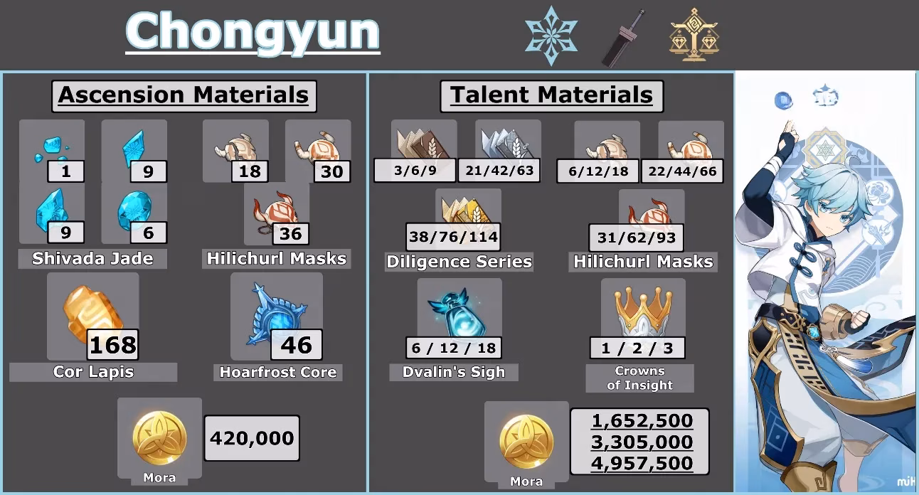 genshin-impact-complete-chongyun-ascension-and-talent-materials-guide-2026-image-0